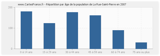 Répartition par âge de la population de La Rue-Saint-Pierre en 2007